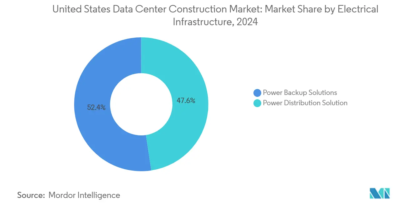 United States Data Center Construction Market