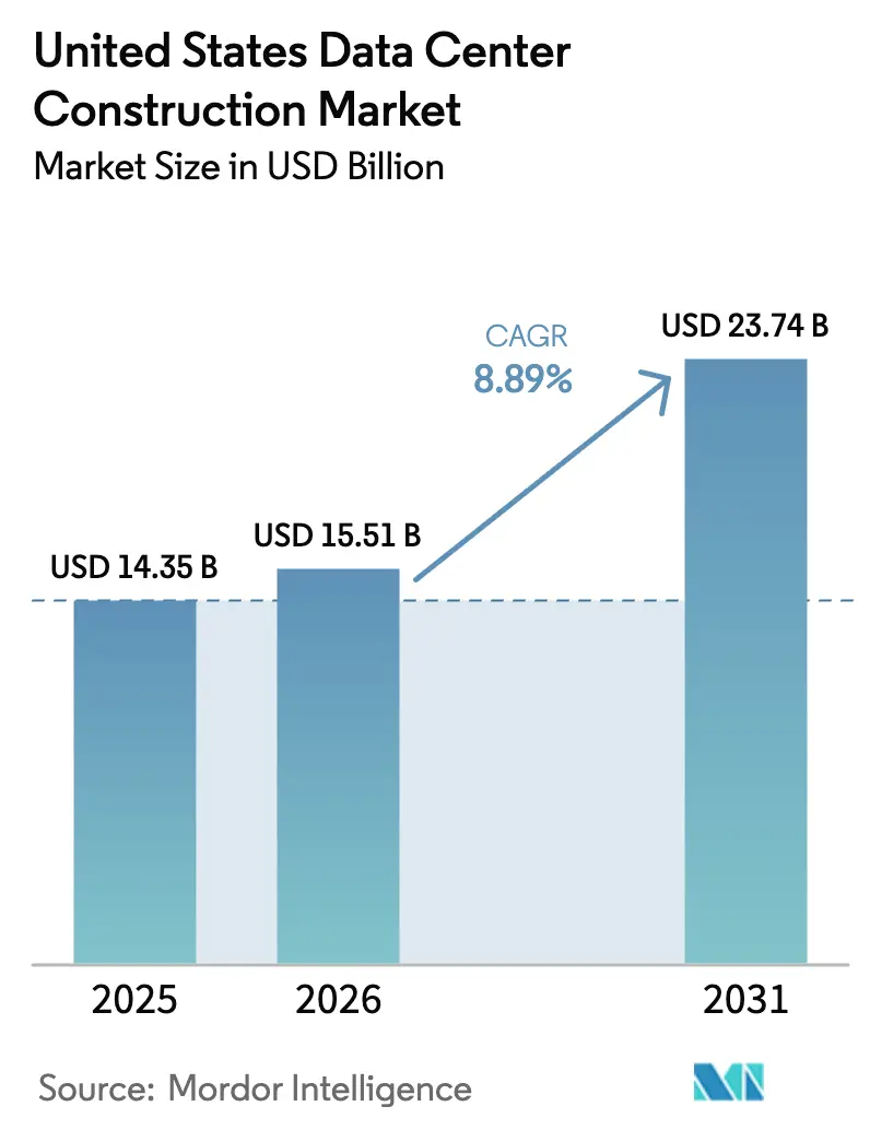 United States Data Center Construction Market (2026 - 2031)
