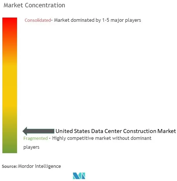 United States Data Center Construction Market Concentration