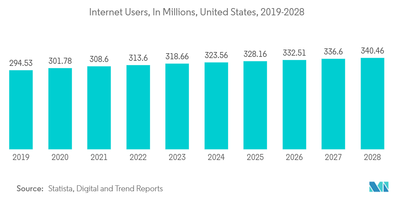 米国のデータセンター冷却市場インターネットユーザー数（単位：百万人、米国、2019年～2028年