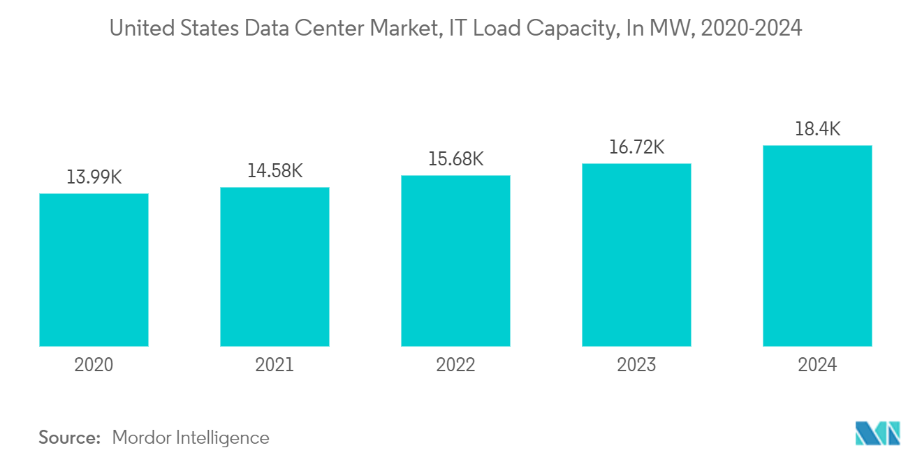 United States Data Center Market, IT Load Capacity, In MW, 2020-2024