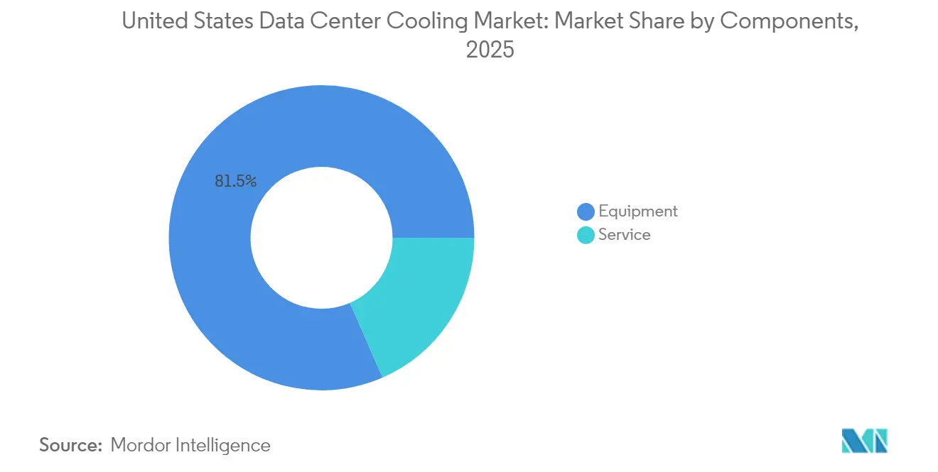 United States Data Center Cooling Market: Market Share by Components, 2025