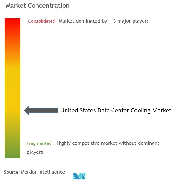 United States Data Center Cooling Market Concentration