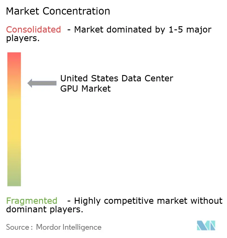 United States Data Center GPU Market