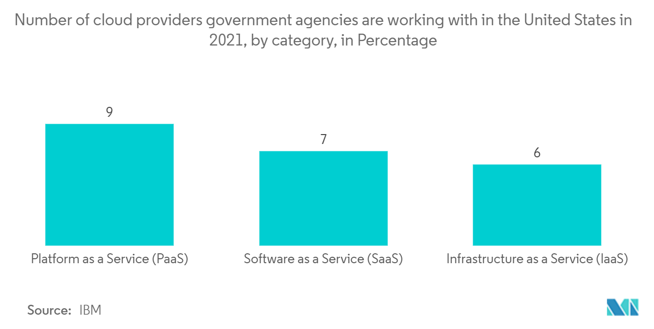 United States Data Center Market - Number of cloud providers government agencies are working with in the United States in 2021, by category, in Percentage.