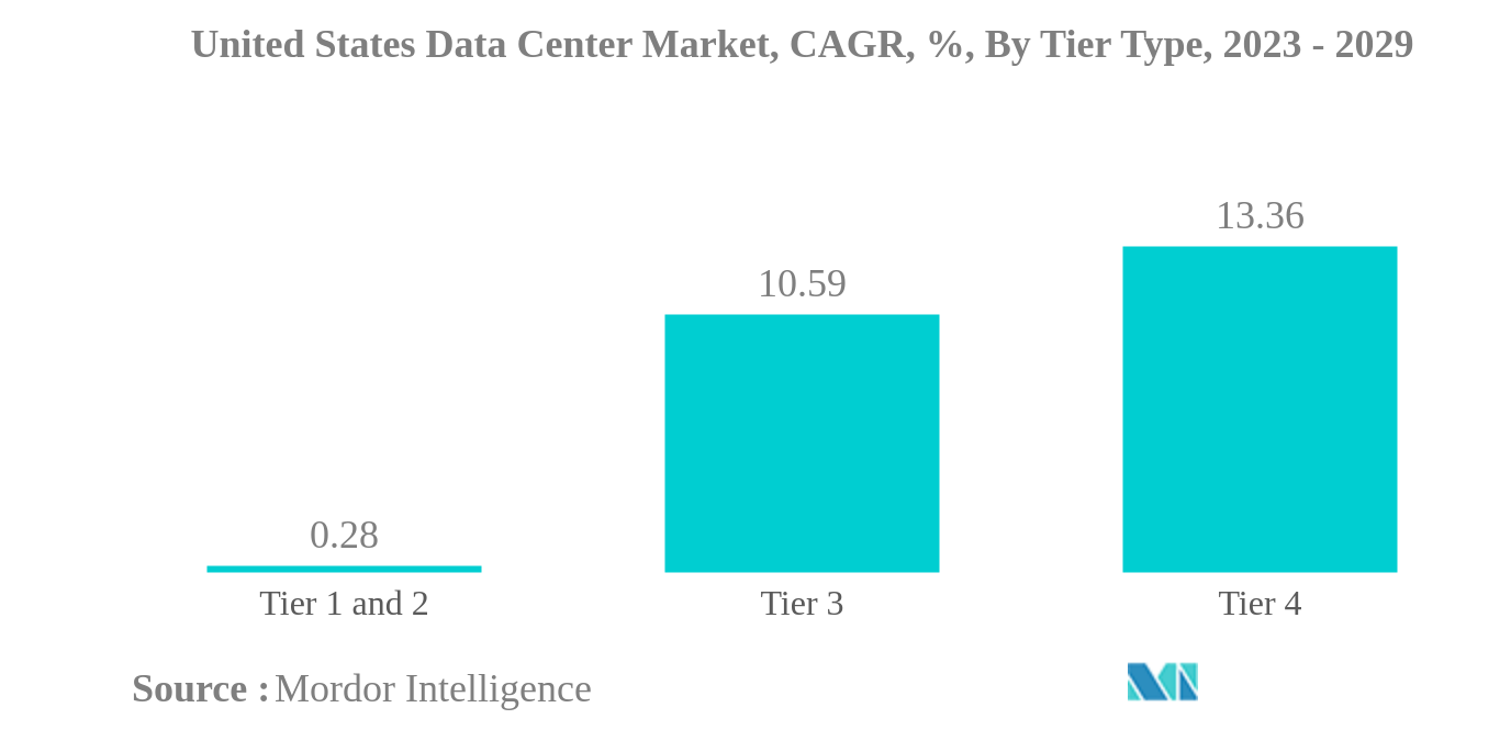 美国数据中心市场：美国数据中心市场，复合年增长率，%，按层级类型（2023-2029）