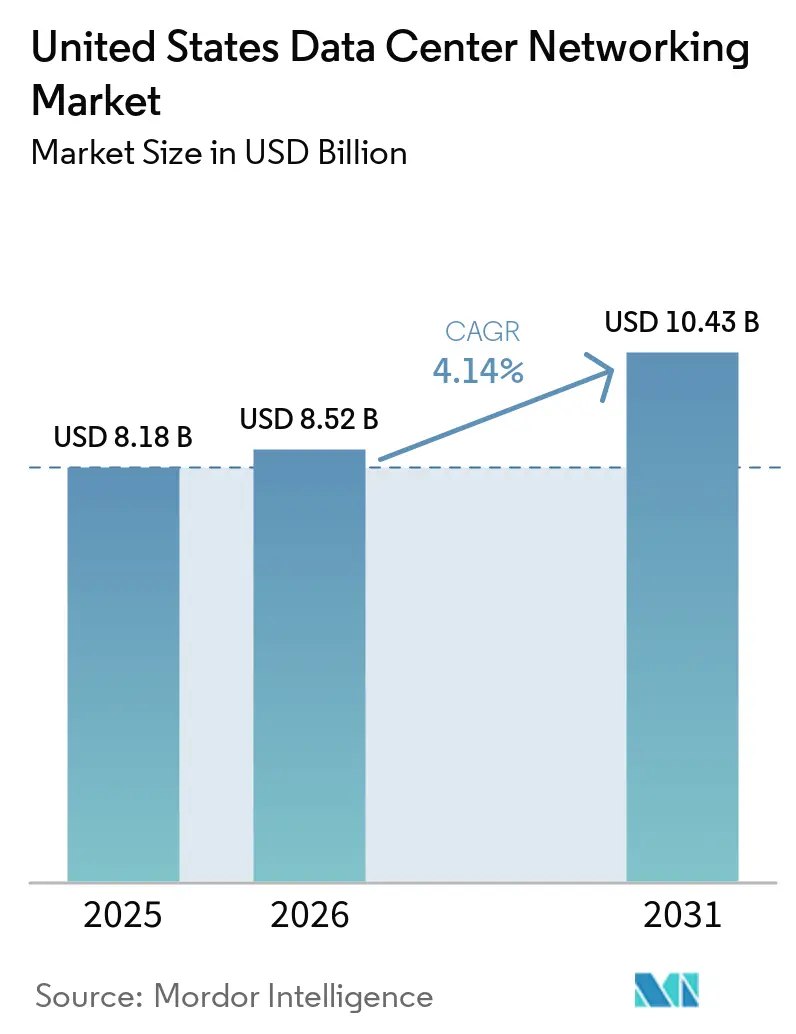 Taille du marché des réseaux de centres de données aux États-Unis