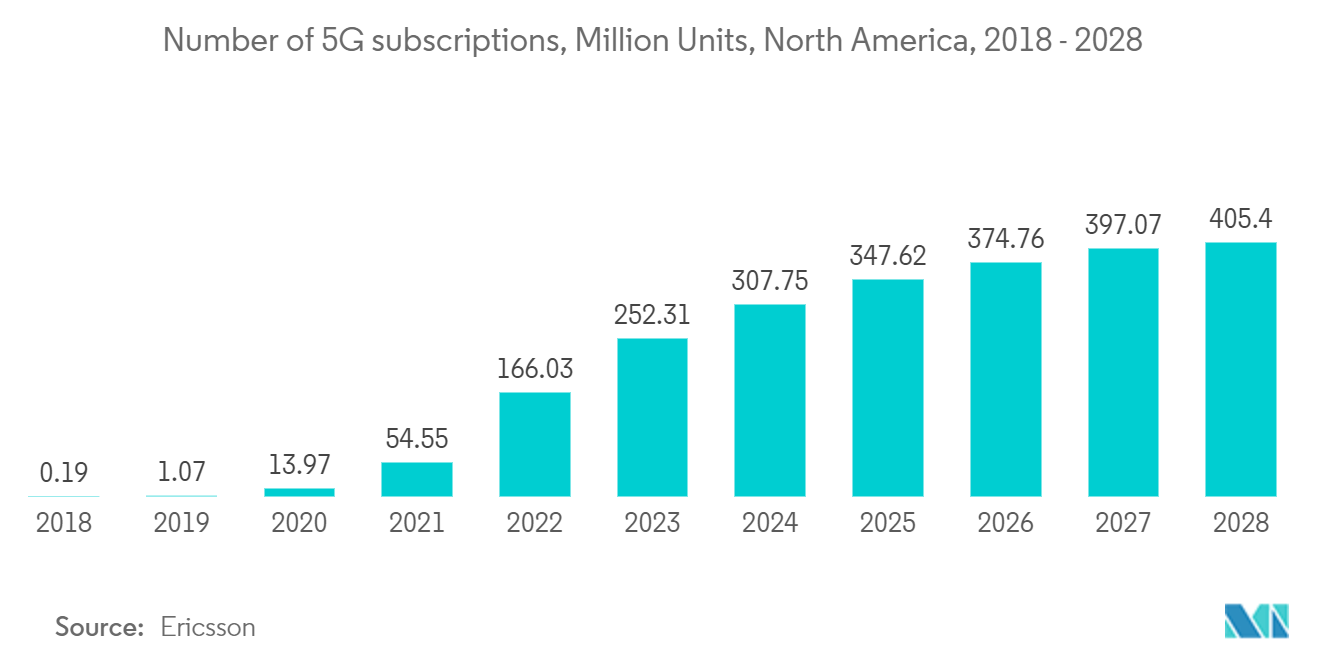Mercado de redes de centros de datos de Estados Unidos número de suscripciones 5G, millones de unidades, América del Norte, 2018 - 2028