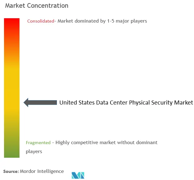 United States Data Center Physical Security Market Concentration