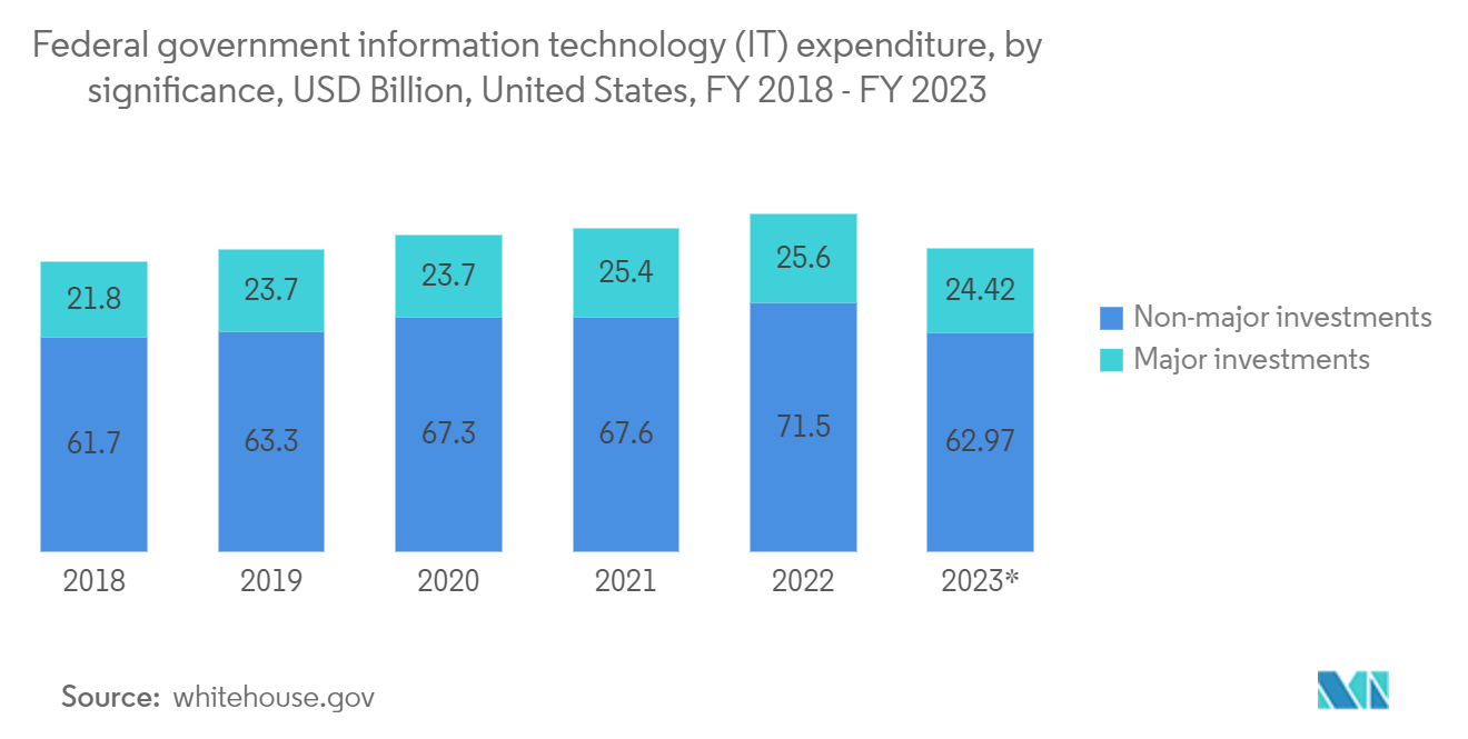 United States Data Center Power Market: Federal government information technology (IT) expenditure, by significance, USD Billion, United States, FY 2018 - FY 2023