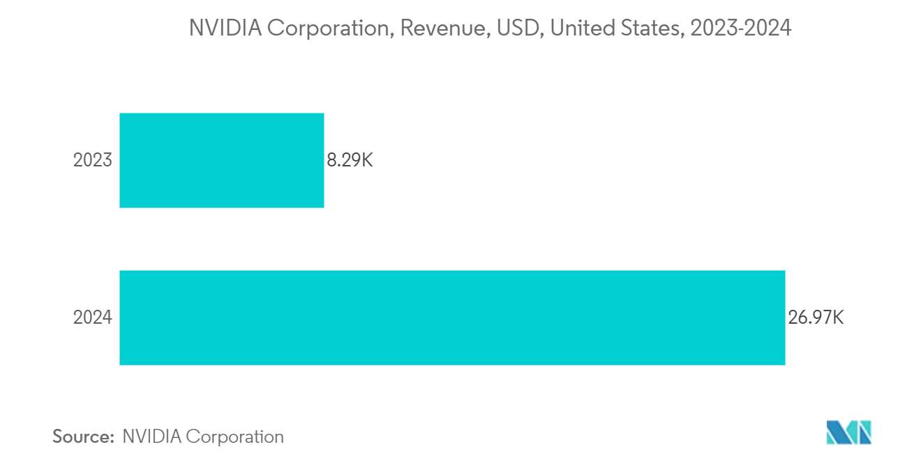 United States Data Center Processor Market: NVIDIA Corporation, Revenue, USD, United States, 2023-2024