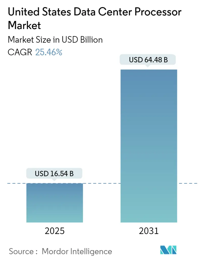United States Data Center Processor Market Summary