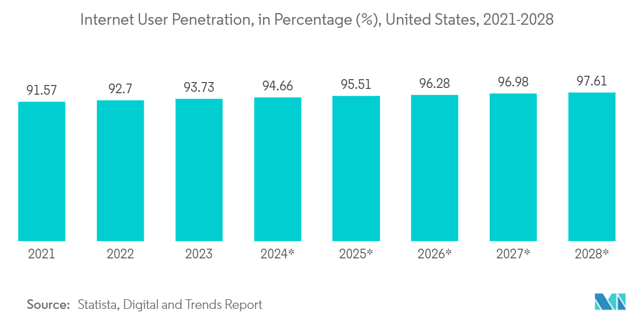 米国データセンターラック市場:インターネットユーザー普及率(%)、米国、2021年~2028年* 米国データセンターラック市場:インターネットユーザー普及率(%)、米国、2021年~2028年*