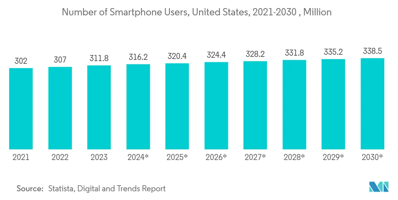 スマートフォンユーザー数、米国、2021年~2030年、ミリオン スマートフォンユーザー数、米国、2021年~2030年、ミリオン