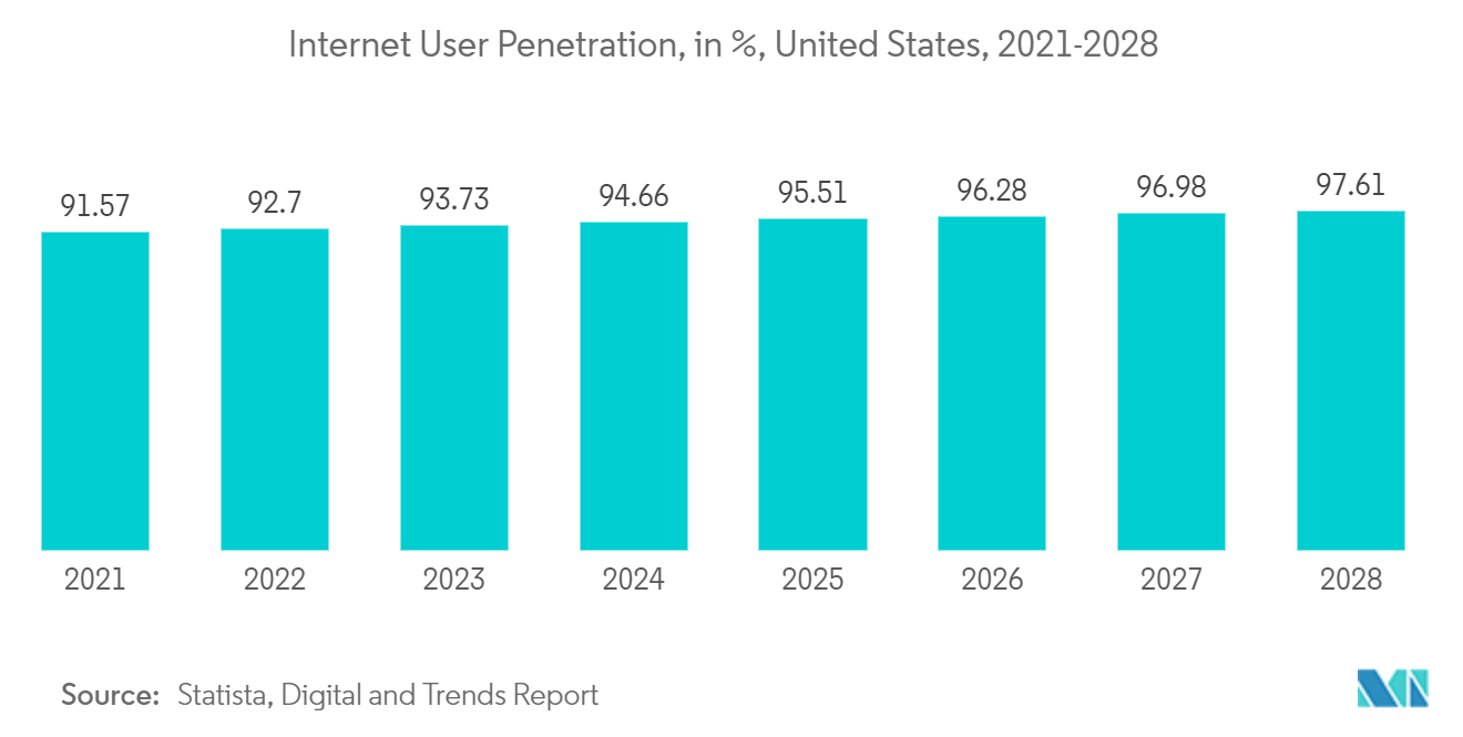 Mercado de racks para centros de datos de EE. UU. Penetración de usuarios de Internet, en %, Estados Unidos, 2021-2028