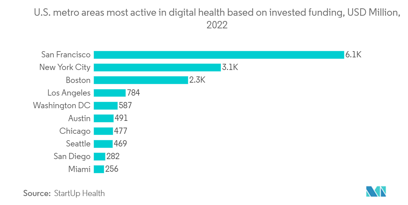 Mercado de servidores de centros de datos de Estados Unidos las áreas metropolitanas de EE. UU. más activas en salud digital según la financiación invertida, millones de USD, 2022