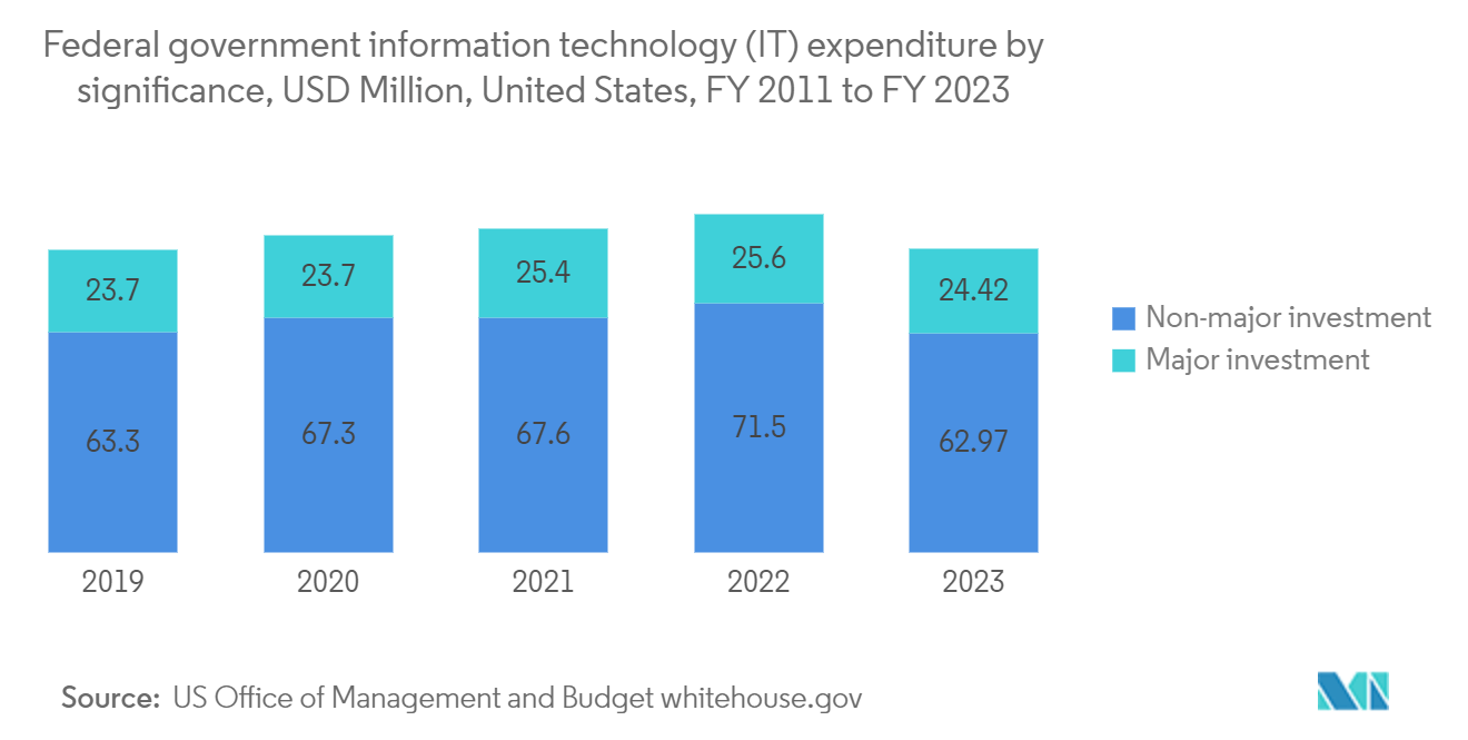 United States Data Center Server Market: Federal government information technology (IT) expenditure by significance, USD Billion, United States, FY 2011 to FY 2023