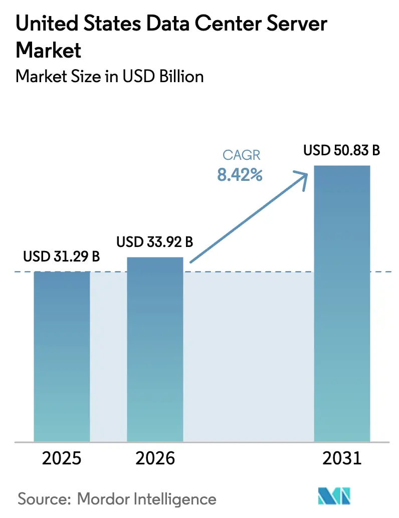 United States Data Center Server Market (2025 - 2030)