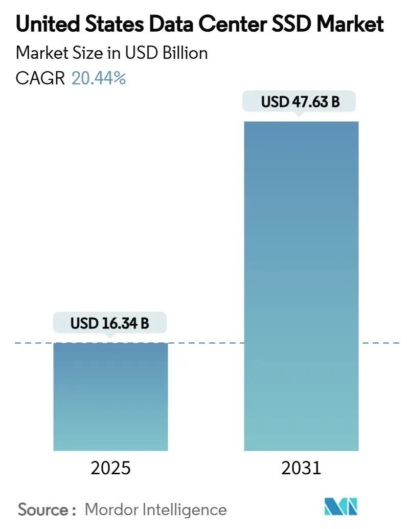 Riepilogo del mercato SSD per data center negli Stati Uniti