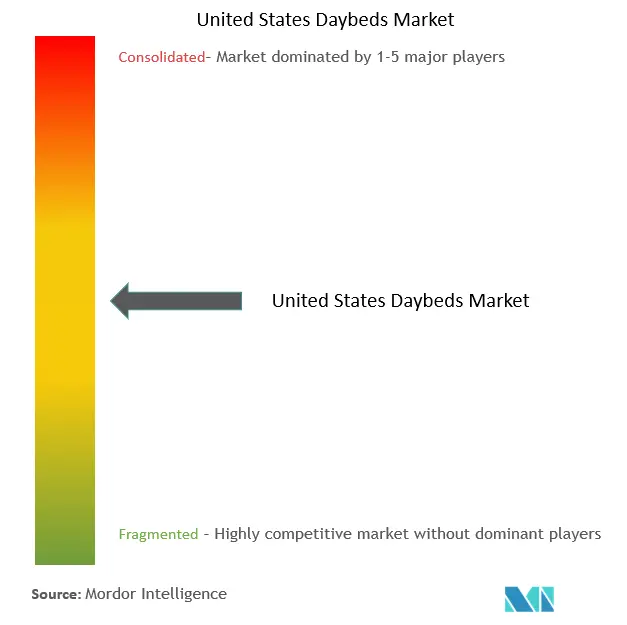 US Daybeds Market Concentration