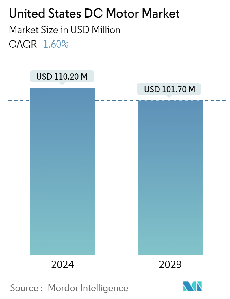 United States DC Motor Market Summary