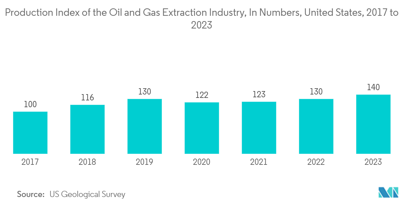 United States DC Motor Market: Production Index of the Oil and Gas Extraction Industry, In Numbers, United States, 2017 to 2023