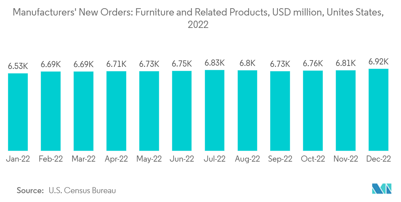 United States Decorative Laminates Market: Manufacturers' New Orders: Furniture and Related Products, USD million, Unites States, 2022