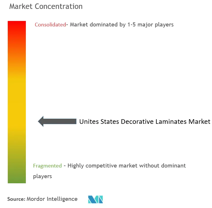 United States Decorative Laminates Market Concentration