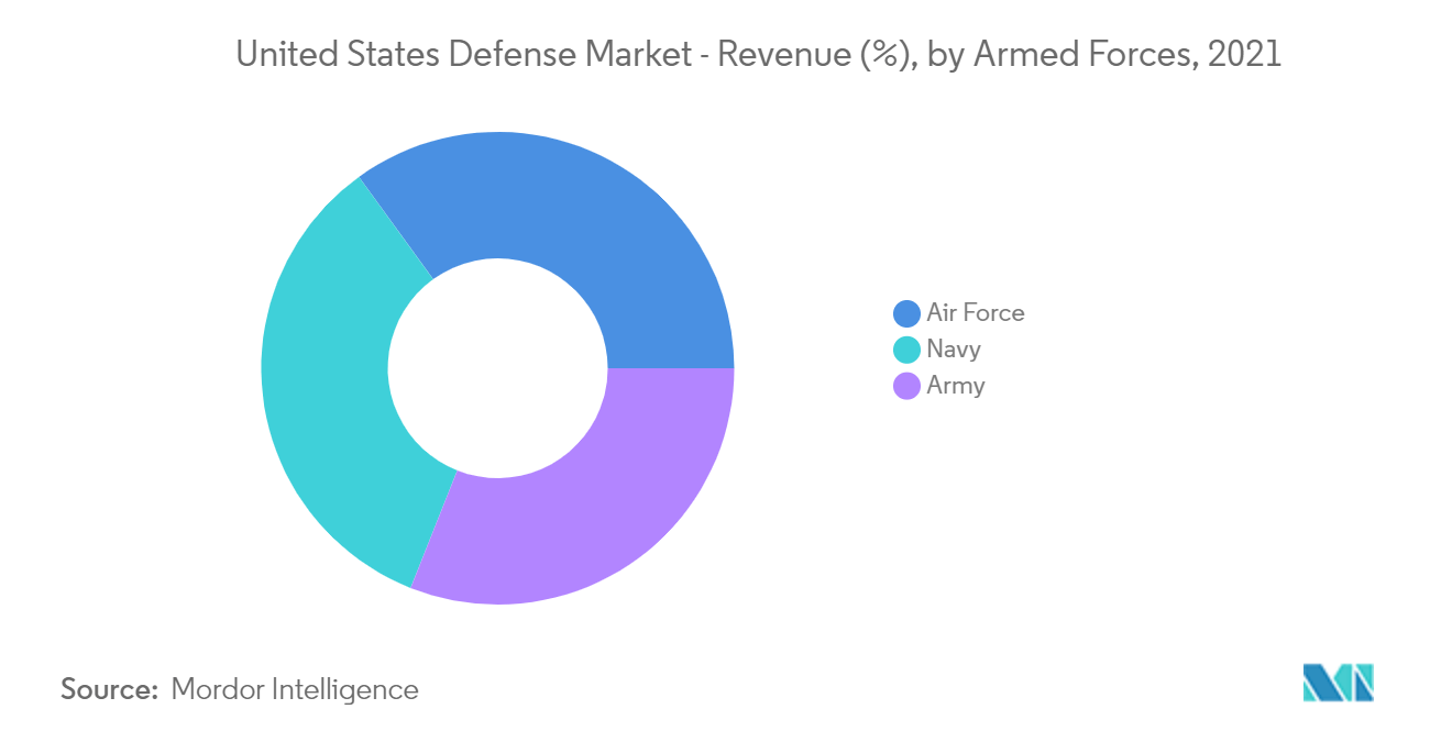 united states defense market_segment trend 1