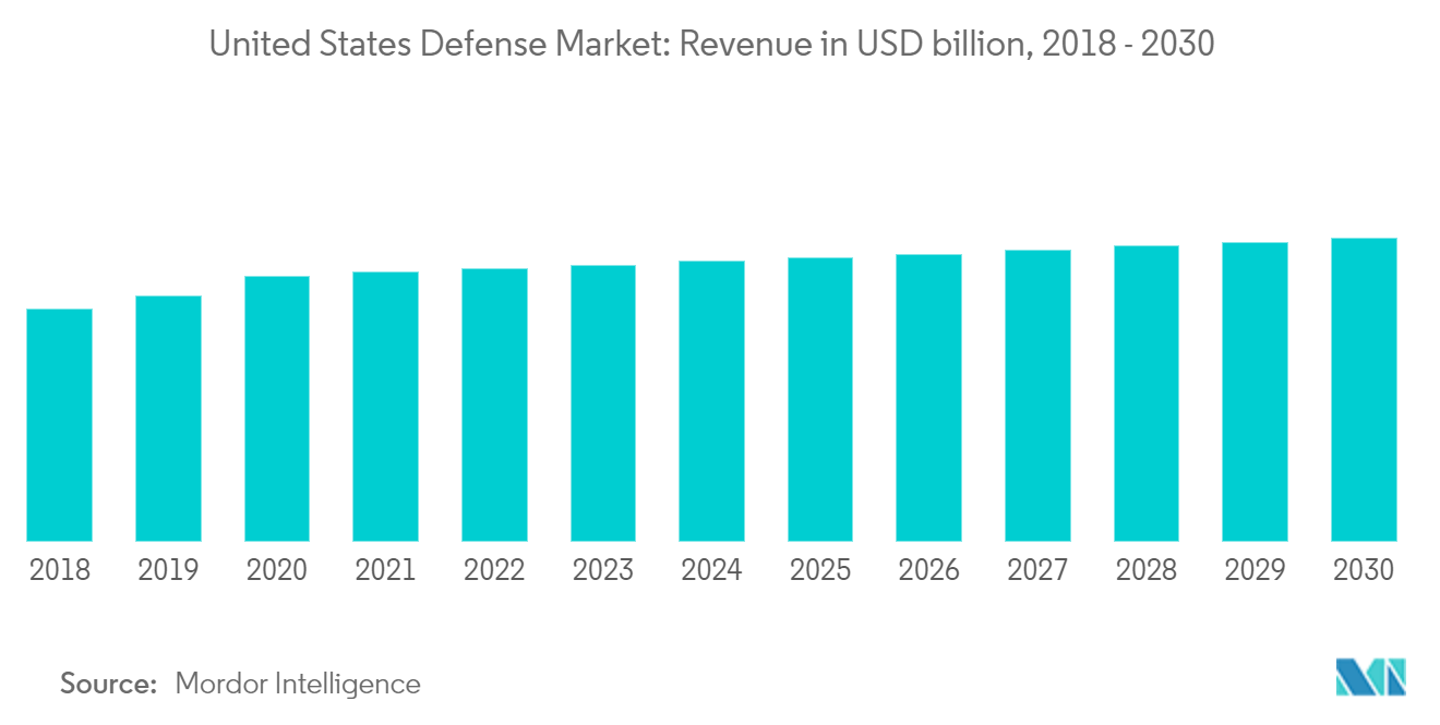 united states defense market_geography trend2