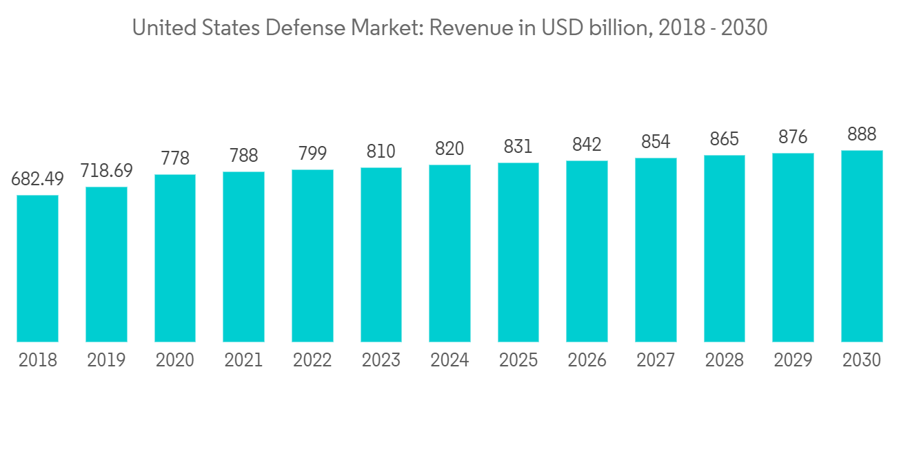US Defense Industry - Military Market - Size, Share, Trends & Analysis