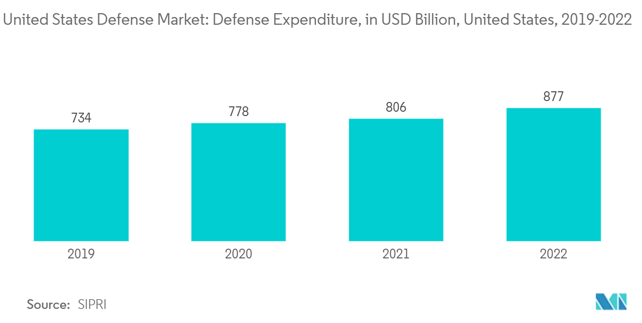 United States Defense Market: Defense Expenditure, in USD Billion, United States, 2019-2022