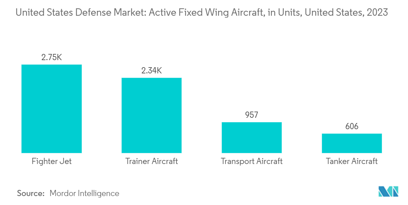 United States Defense Market: Active Fixed Wing Aircraft, in Units, United States, 2023