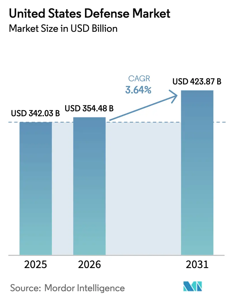 United States Defense Market (2026 - 2031)