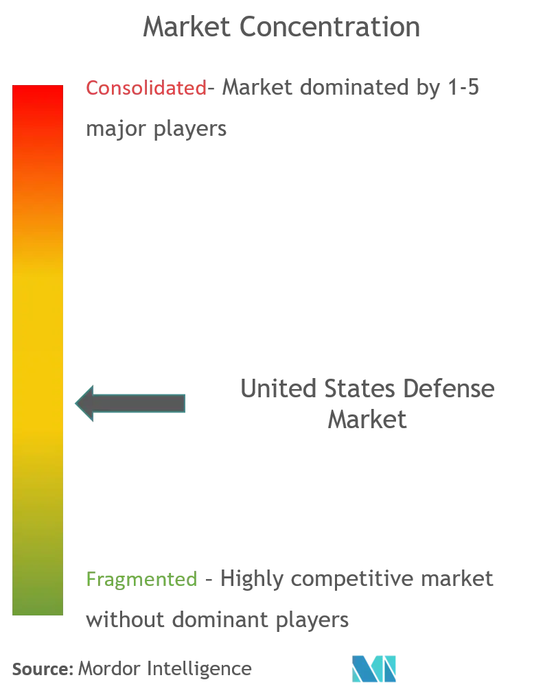 United States Defense Market Analysis