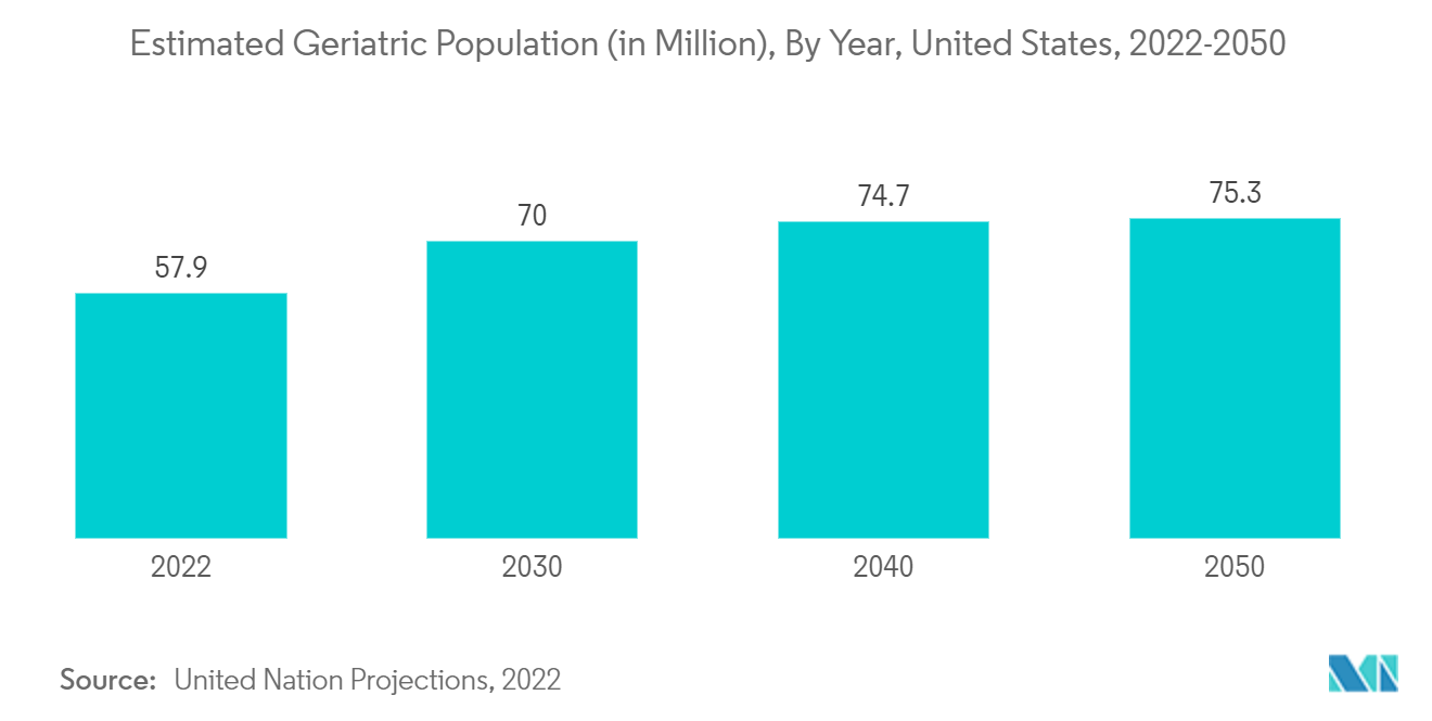 米国の歯科チェーン市場:推定高齢者人口(百万人)、年別、米国、2022-2050年