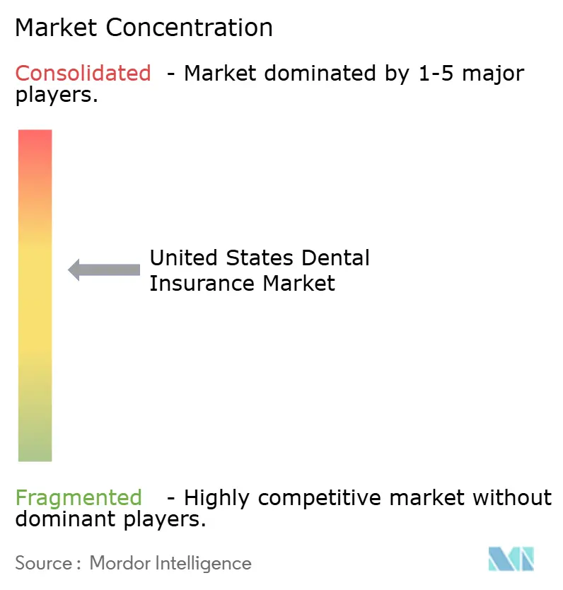 United States Dental Insurance Market Concentration