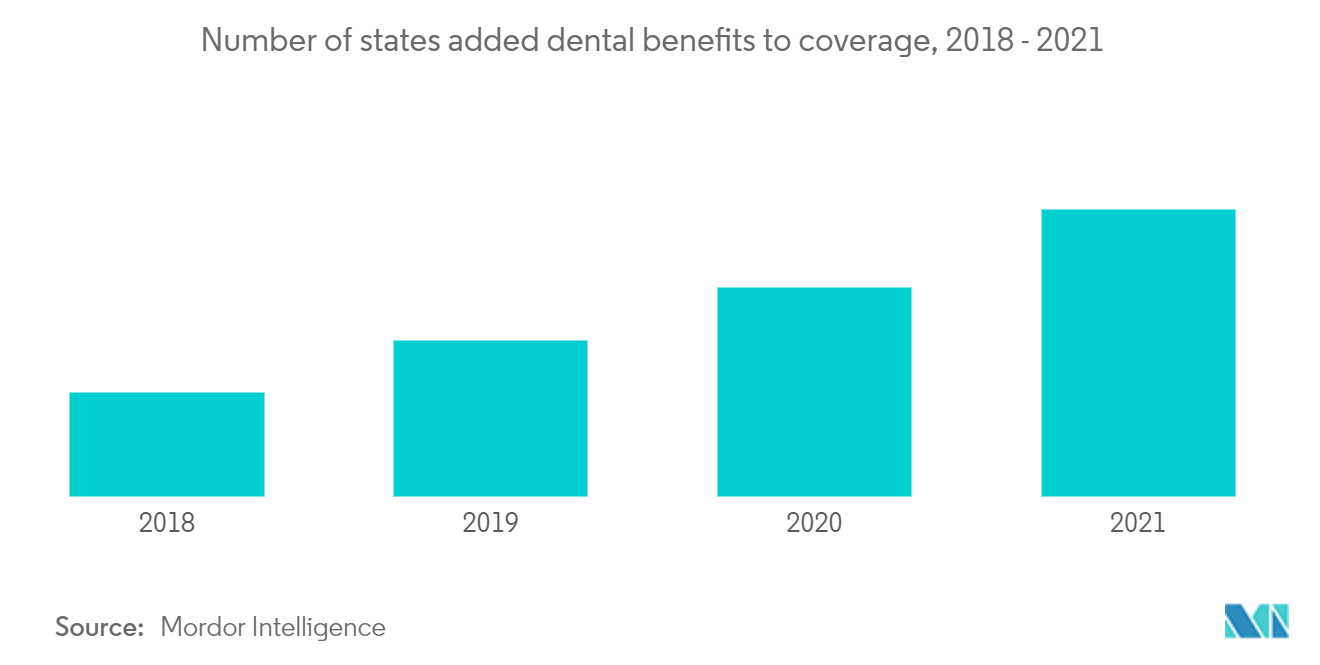 Cuota de mercado de seguros dentales en Estados Unidos