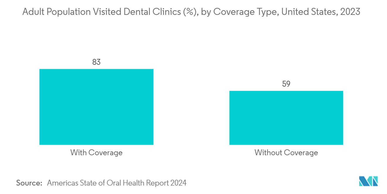 United States Dental Services Market: Adult Population Visited Dental Clinics (%), by Coverage Type, United States, 2023