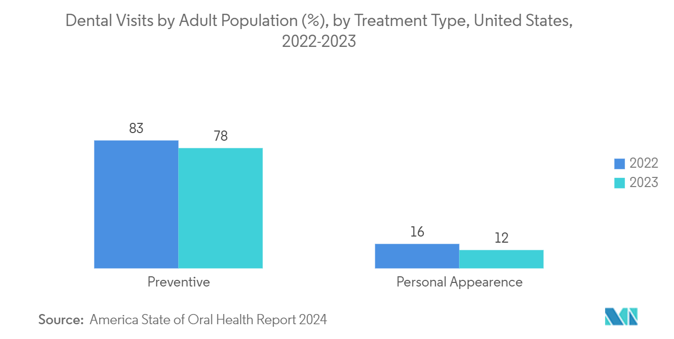 United States Dental Services Market: Dental Visits by Adult Population (%), by Treatment Type, United States, 2022-2023