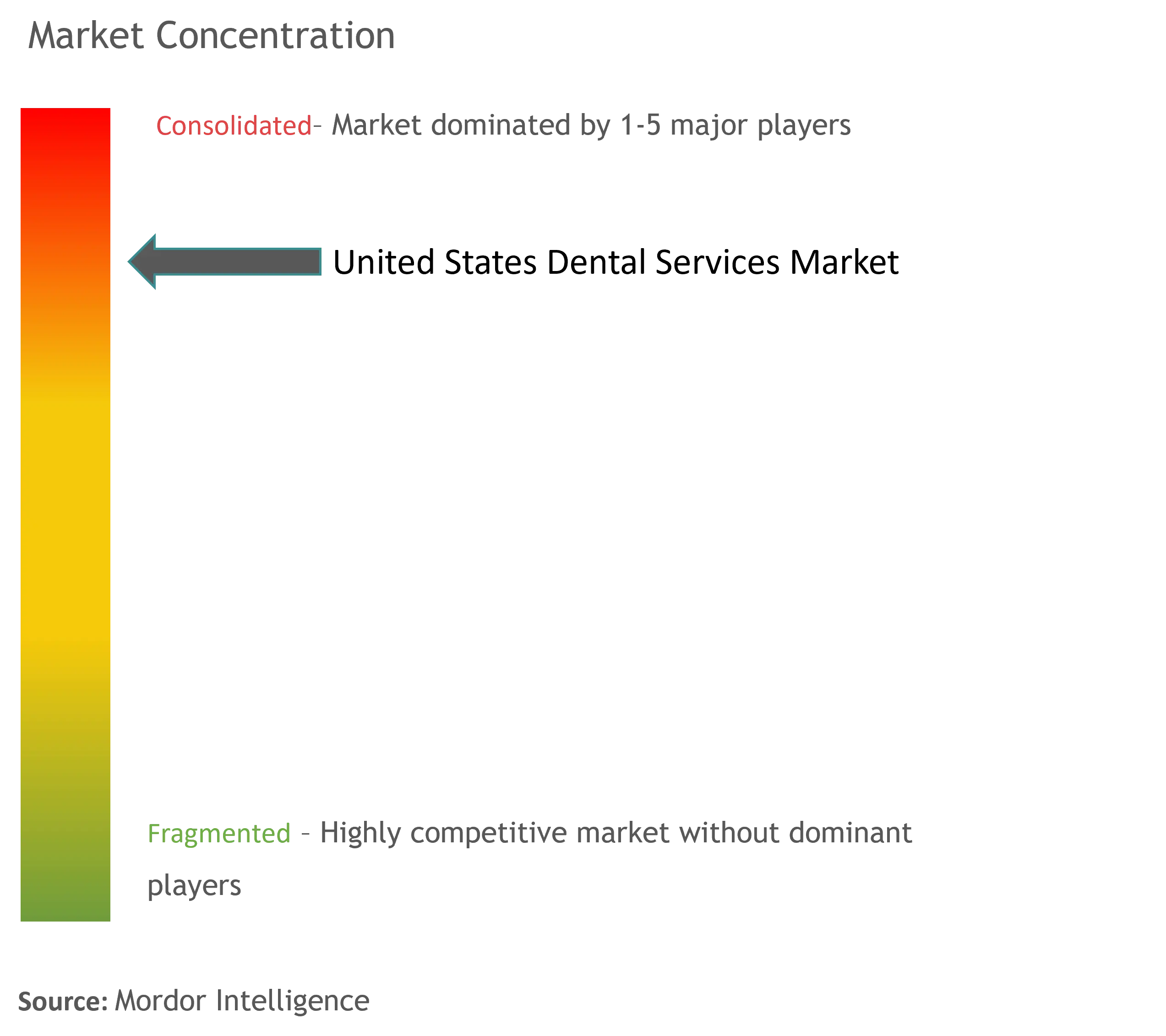 US Dental Services Market Concentration