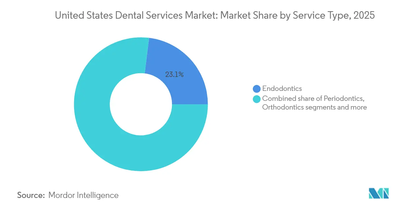 United States Dental Services Market: Market Share by Service Type, 2025