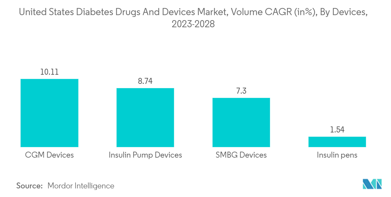 United States Diabetes Drugs and Devices Market, Volume CAGR (in%), By Devices, 2023-2028