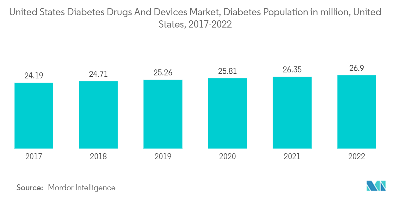 Markt für Diabetes-Medikamente und -Geräte in den Vereinigten Staaten, Diabetes-Bevölkerung in Millionen, Vereinigte Staaten, 2017-2022