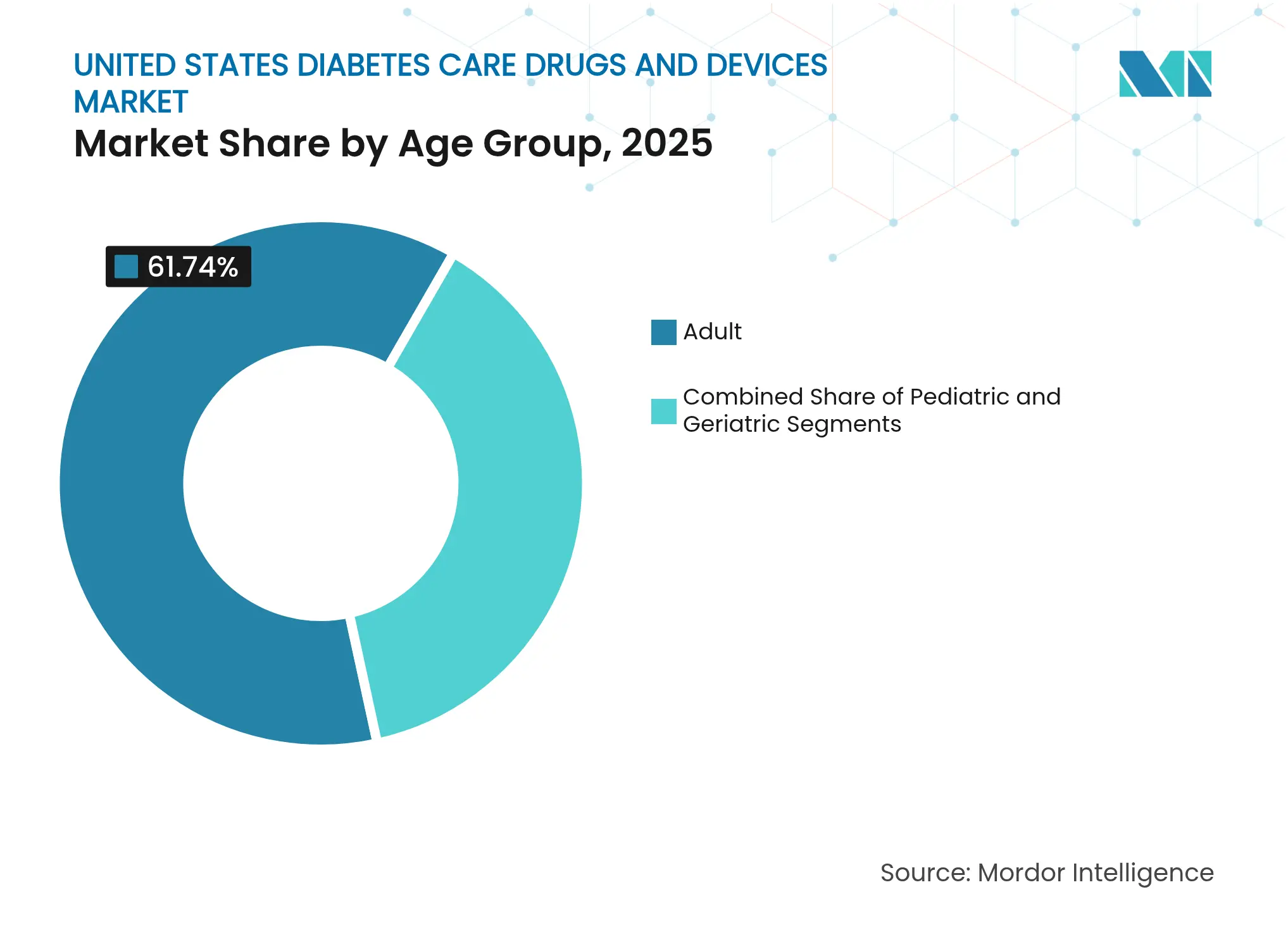 United States Diabetes Care Drugs And Devices Market: Market Share by Age Group, 2025