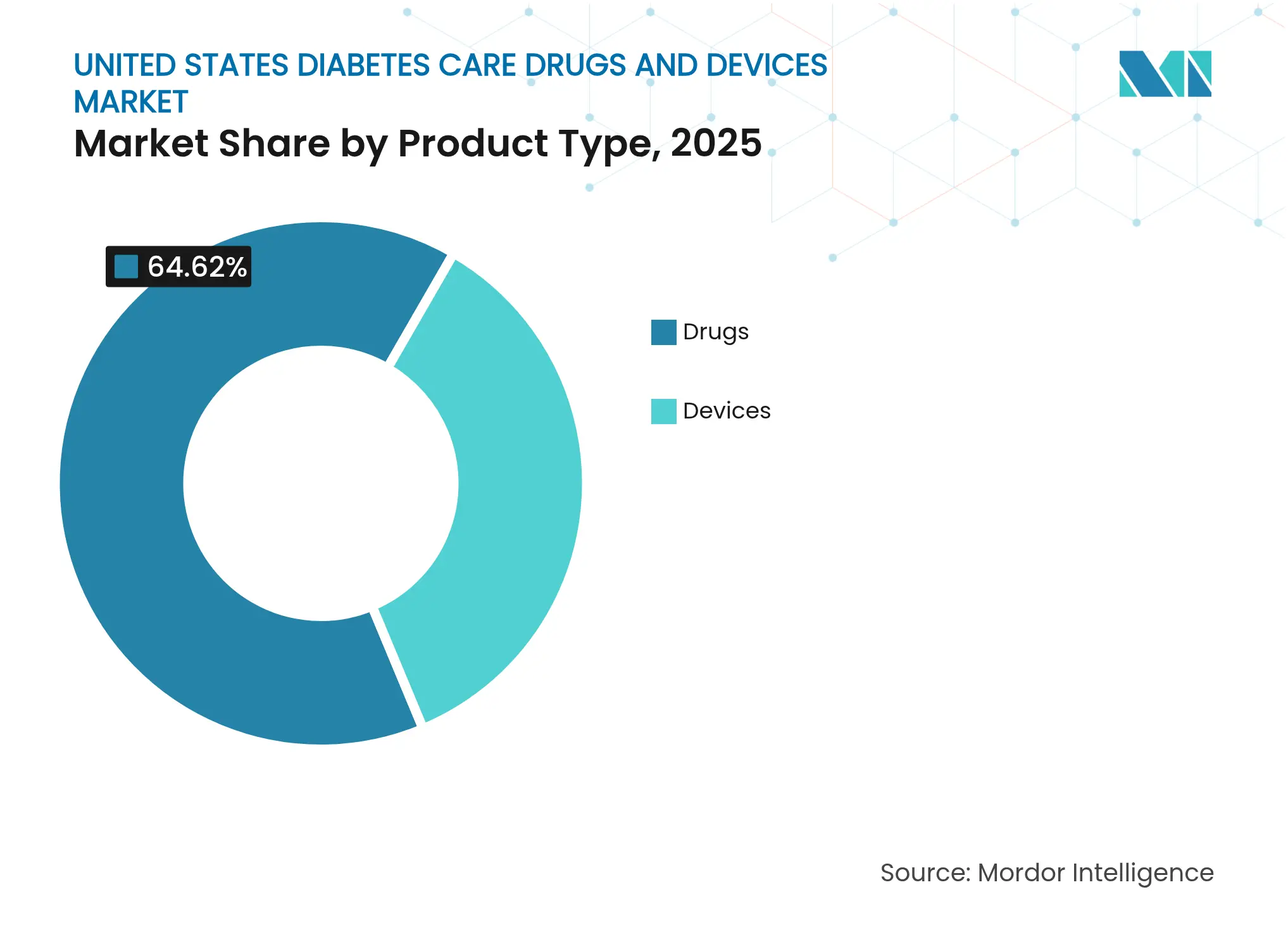 United States Diabetes Care Drugs And Devices Market: Market Share by Product Type, 2025