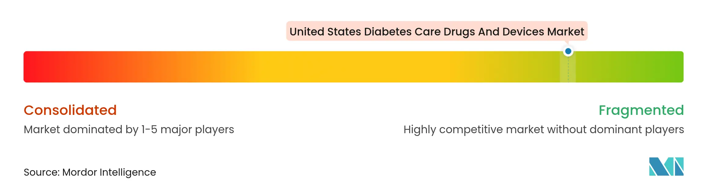 US Diabetes Drugs and Devices Market Concentration