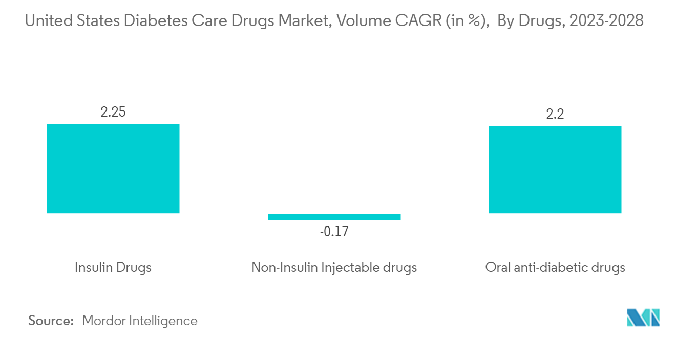 US Diabetes Care Drugs Market: United States Diabetes Care Drugs Market, Volume CAGR (in %),  By Drugs, 2023-2028