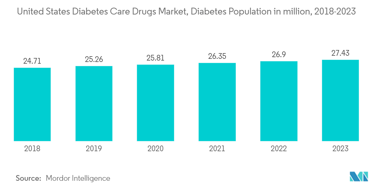 US Diabetes Care Drugs Market: United States Diabetes Care Drugs Market, Diabetes Population in million, 2017-2022