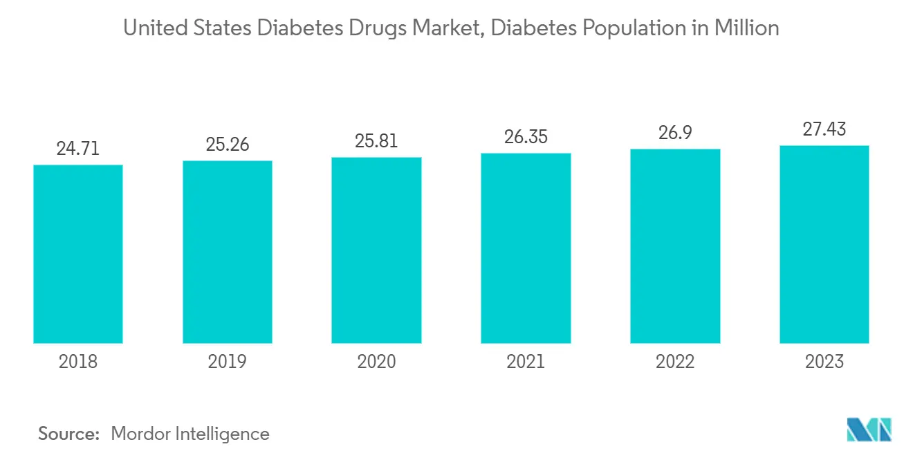 United States Diabetes Drugs Market, Diabetes Population in Million
